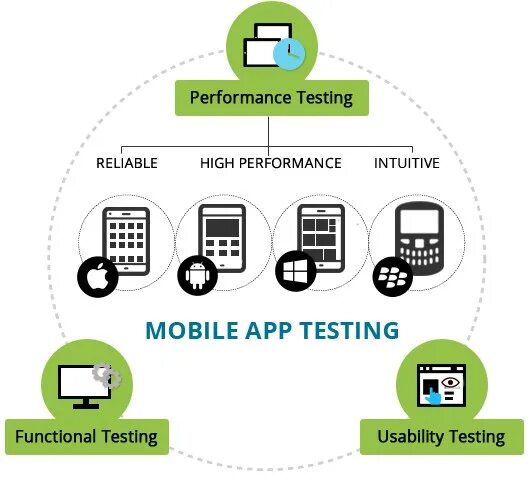 Виды тестирования мобильных приложений. Тестирование мобильных приложений. UX тестирование мобильного приложения. Функциональное тестирование веб приложений. Тест в мобильном приложении.