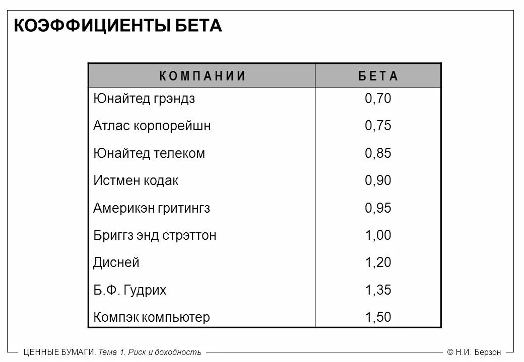 Бета коэффициент 0. Коэффициент бета. бета коэффициент по отраслям. бета коэффициент российских компаний. коэффициент бета формула.