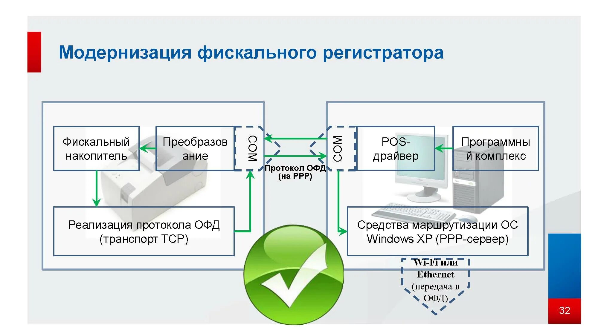 Фискальный накопитель и ОФД. Фискальный накопитель для ККТ. Фискальный накопитель схема. Данные фискального накопителя. Сервер ккт