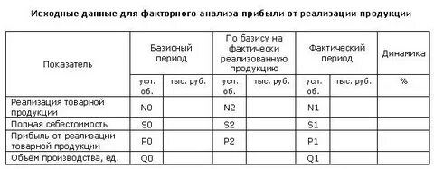 Анализ прибыли выводы