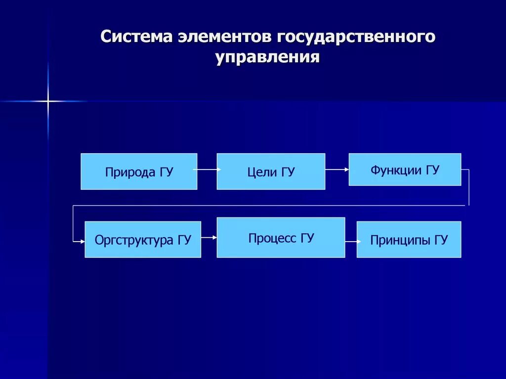 Система и среда государственного управления