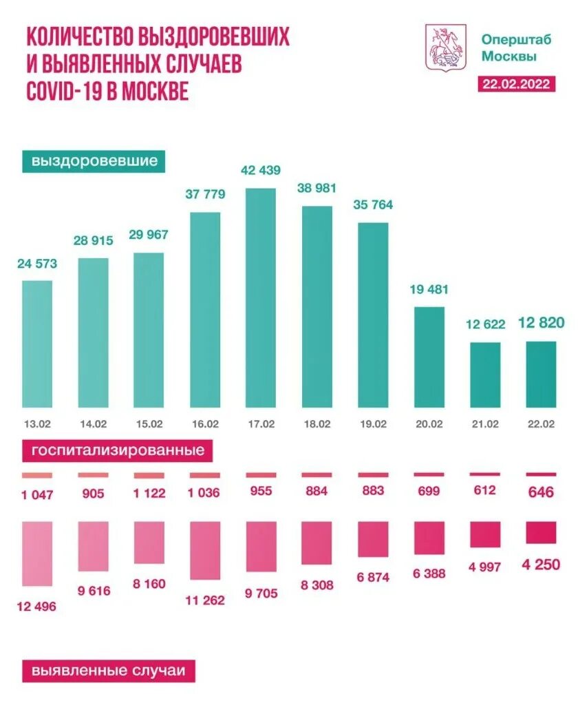 Какое количество больных