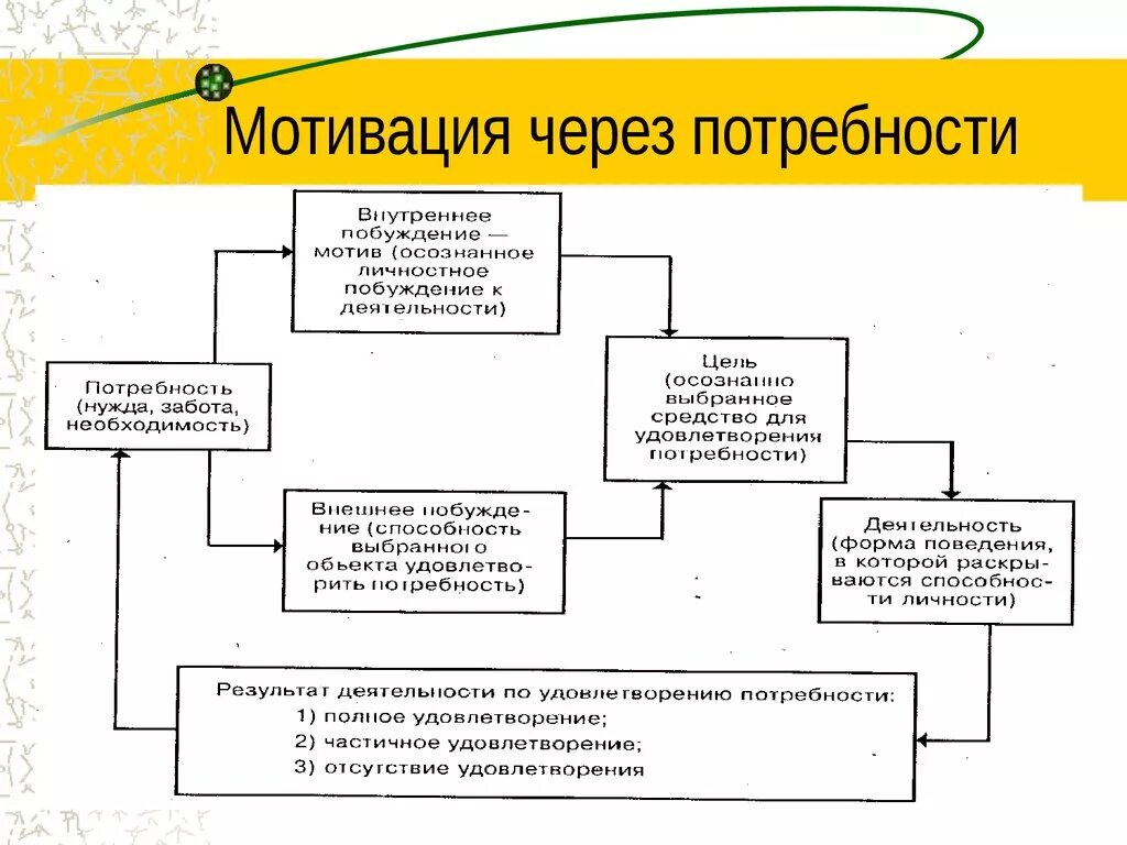 Влияние потребностей на мотивацию. Схема потребности и мотивы. Мотивация и потребности. Потребности и мотивация схема. Мотивация мотив стимул потребность.