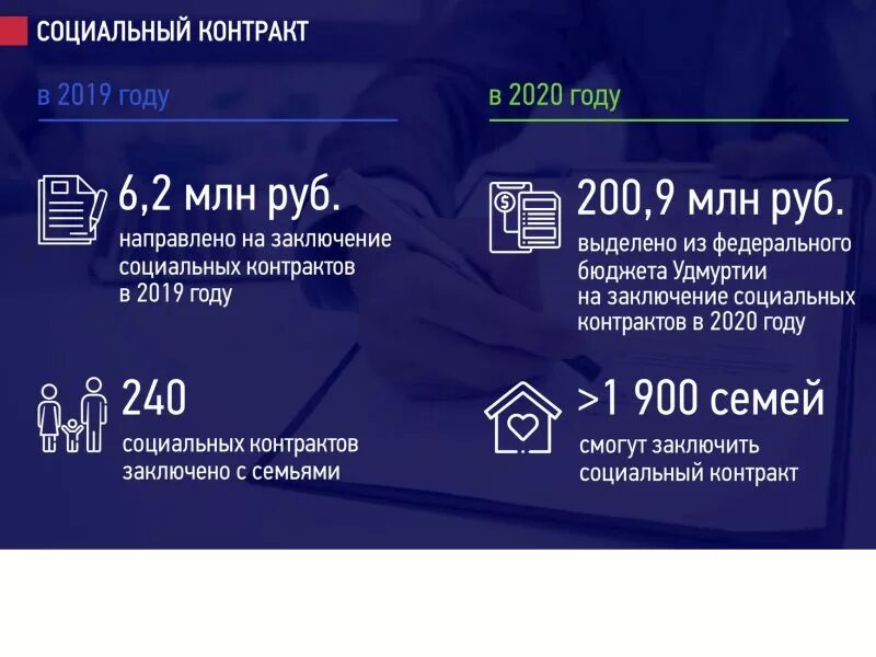 Социальный контракт малоимущим семьям 2024. Социальный контракт для малоимущих. Соцконтракт. Социальный контракт в Удмуртии. Социальный контракт 2020.