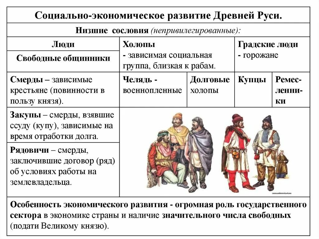 Социально-экономическое развитие Киевской Руси. Низшие сословия древней Руси. Соц экономическое развитие древнерусского государства. Население древнерусского государства.