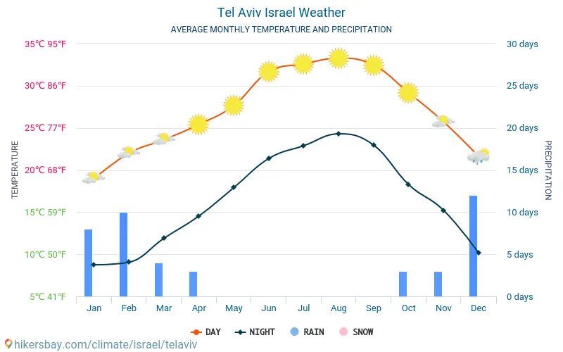 Перевод часов в израиле 2024. Средняя температура в Израиле. Среднегодовая температура в Израиле. Средняя температура в Израиле по месяцам.
