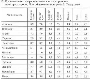 Яичный белок какие аминокислоты