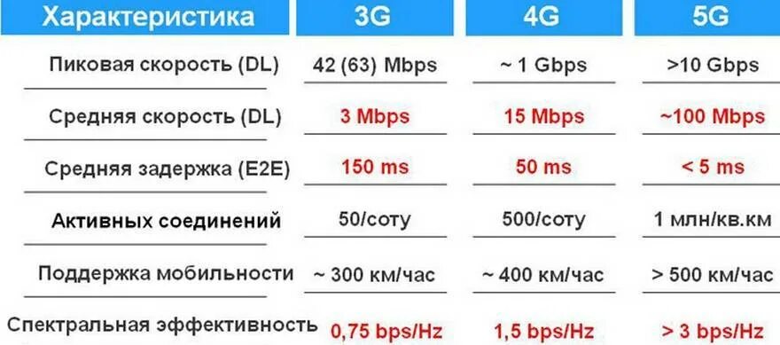 Скорость мобильного интернета 4g. 5g скорость интернета. 3g скорость интернета в Мбит/сек. Спектральная эффективность. Скорость интернета 20 Мбит/с.