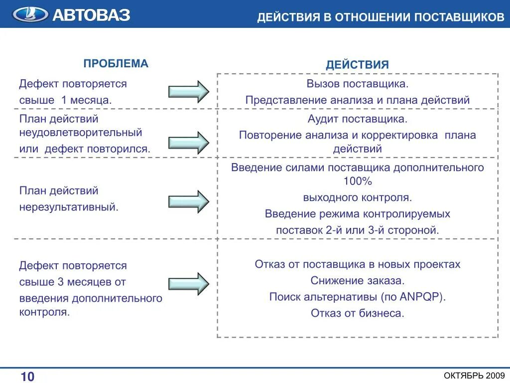 Действующим поставщиком. Вопросы поставщику. Вопросы для аудита поставщика. Критерии поиска поставщика. Схема аудит поставщиков.