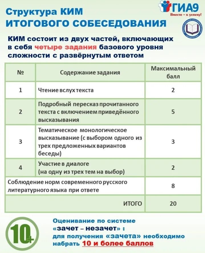 Русский язык ОГЭ собеседование 9 класс 2022. Итоговое собеседование 2021-2022. Итоговое собеседование по русскому языку 9 класс 2022. Результаты огэ итоговое собеседование