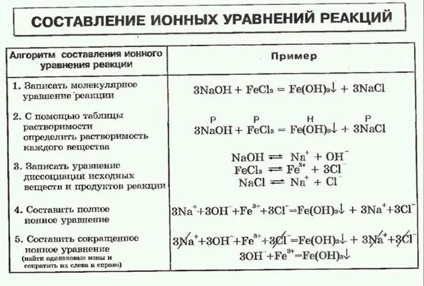 Алгоритм составления ионных уравнений кратко. Таблица молекулярных реакций реакции ионного. Уравнения ионных реакций таблица 4. Составление ионных уравнений реакций.