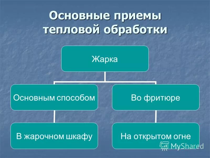 Какие приемы тепловой обработки