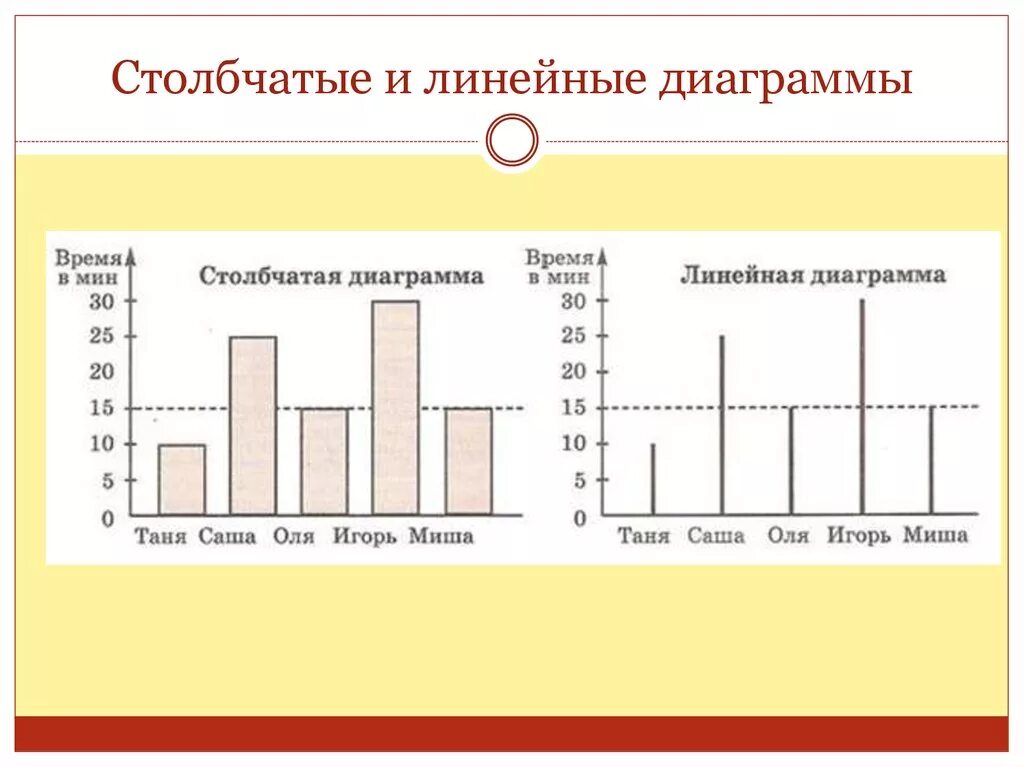 Столбчатые и линейные диаграммы