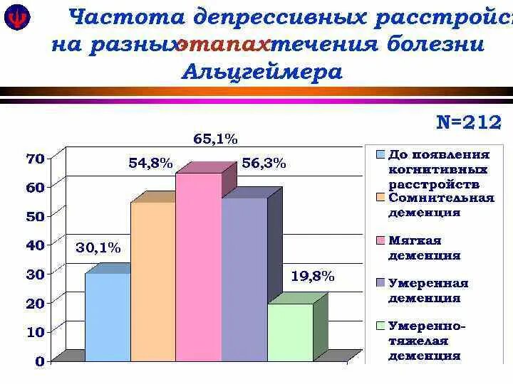 Статистика альцгеймера. Диаграмма деменций. Болезнь альцгеймера распространенность в мире. Деменция статистика. Статистика с заболеванием болезни альцгеймера.