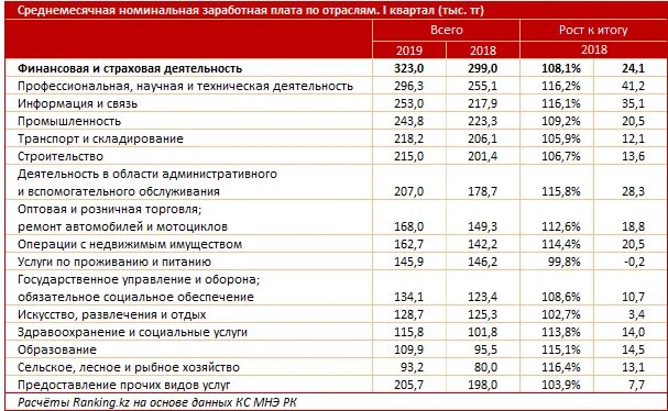 Заработная плата в сельском хозяйстве. Заработная плата Казахстан. Средняя зарплата по отраслям. Зарплаты в нефтегазовой отрасли. Среднеотраслевая зарплата по оквэд в 2024 году