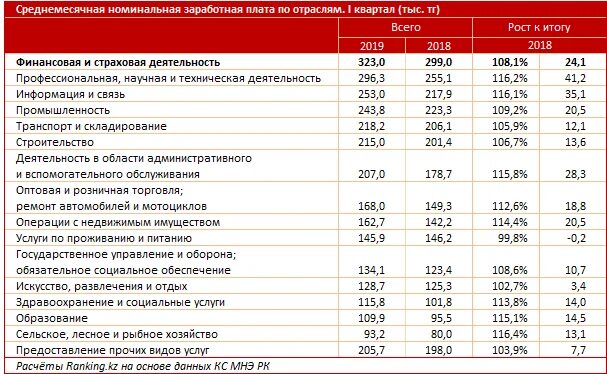 Заработная плата в сельском хозяйстве. Средняя зарплата по отраслям. Зарплаты в нефтегазовой отрасли. Средняя Номинальная заработная плата. Зарплаты по отрасли по оквэд