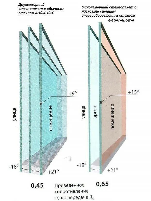 Стекло 4mfsilver. Стеклопакет 6-16-4-16-6 характеристики. 4. Стеклопакеты 4-24-4. Стеклопакет клима солар гуард.