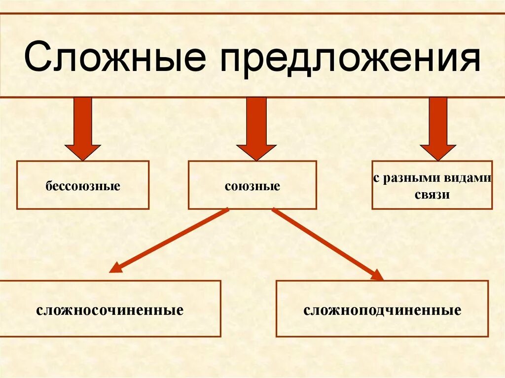 7 предложений сложных союзные и бессоюзные. Союзные и Бессоюзные сложные предложения. Сложные предложения. Сложные союзные предложения. Типы сложных предложений.