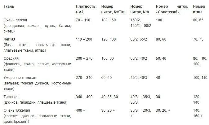 Хорошая плотность бязи для постельного белья. Поверхностная плотность тканей таблица. Таблица плотности хлопковой ткани. Плотность ткани таблица. Поверхностная плотность атласной ткани.