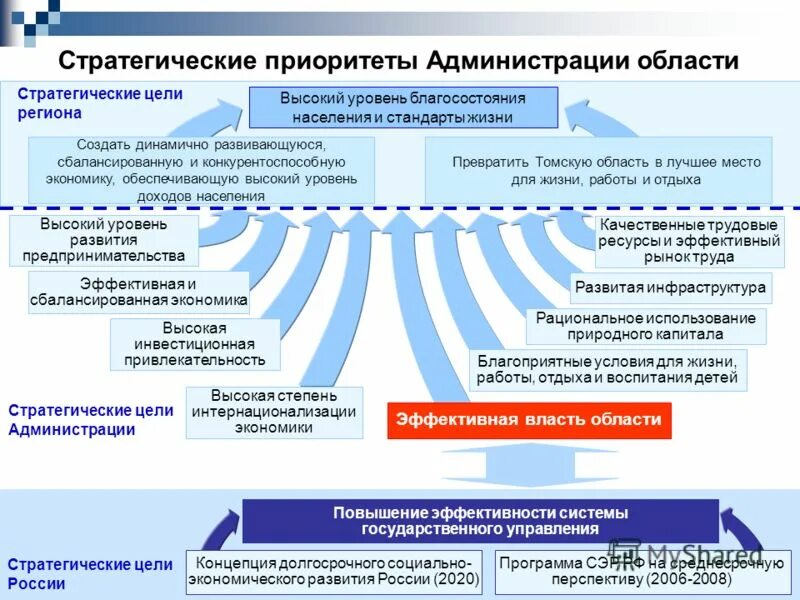 приоритеты стратегической программы развития. стратегия развития 2030. стратегия развития кафедры. приоритеты стратегической программы развития. стратегия развития казахстан 2030 основные приоритеты.