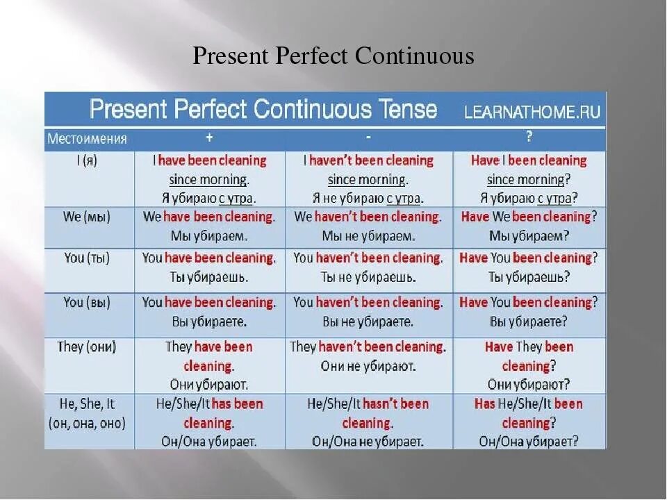 Present perfect Continuous в английском языке. Present perfect Continuous формула образования. Present perfect Continuous Tense. Present perfect и present perfect континиус.