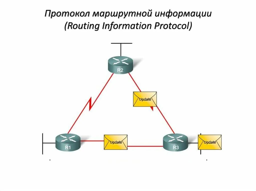 Протокол маршрутной информации. Схема работы протокола Rip. Схемы функционирования протокола Rip. Протокол Rip принцип работы. Маршрутная информация