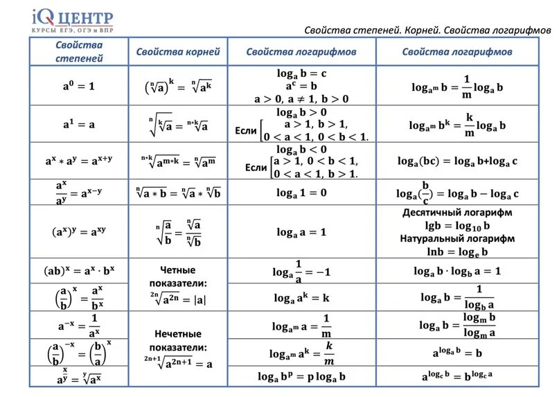 Справочные материалы егэ база 2023. Свойства логарифмов формулы с корнями. Шпаргалка степени корни логарифмы.