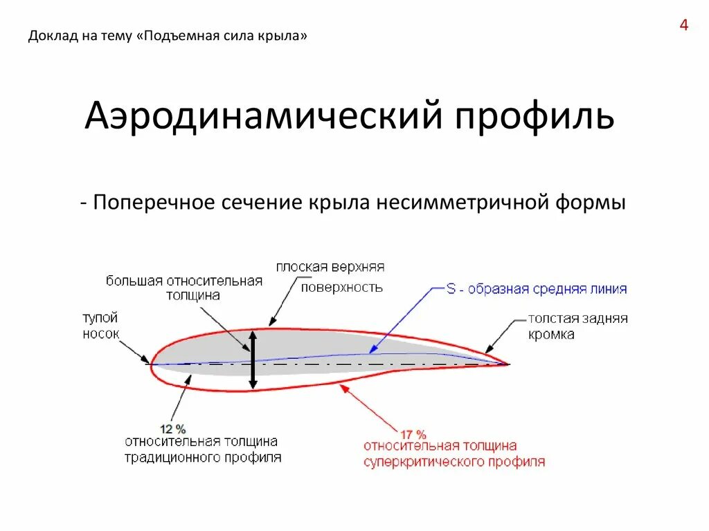 Аэродинамический профиль крыла. Профиль крыла самолета аэродинамика. Аэродинамический профиль крыла для малых скоростей. Аэродинамические характеристики профиля крыла.