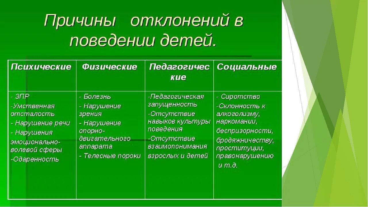 Группы нарушений поведения. Причины отклонения поведения. Причины отклонений в психическом развитии. Факторы и причины физических отклонений. Причины отклонение в поведение и развитие ребенка.