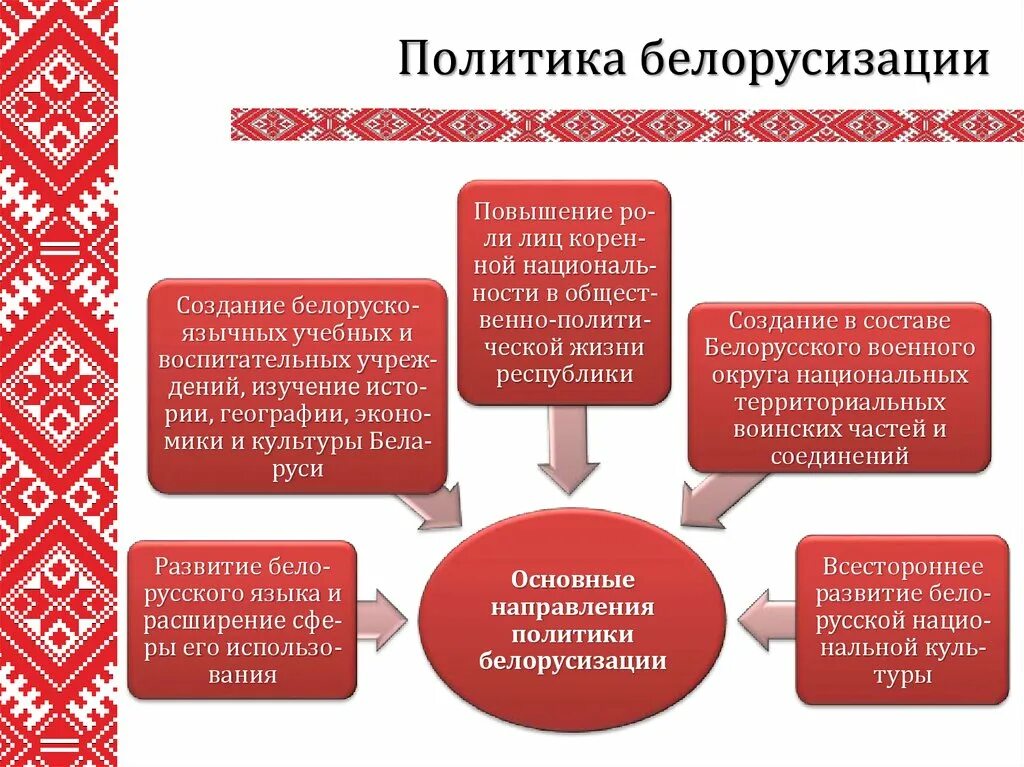 Направления политики республики беларусь. Белоруссизация. Белорусизация в БССР. Итоги белорусизации. Развитие культуры Беларуси.