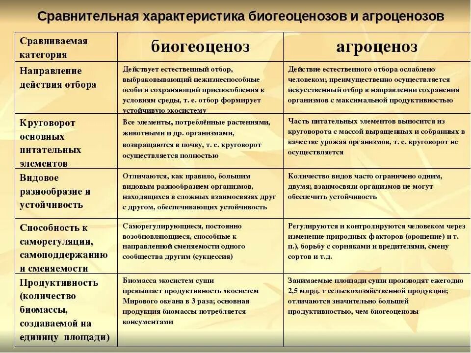 Таблица экосистема и биогеоценоз