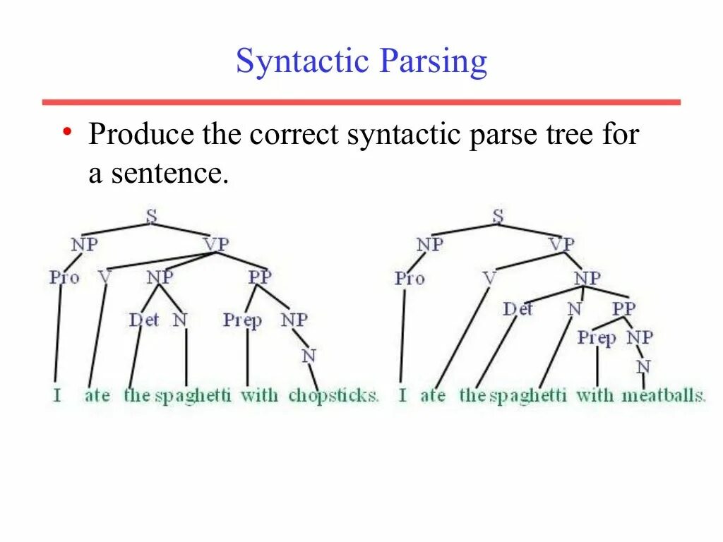 Syntactic Tree. Syntactic Analysis. Syntactic Analysis of the sentence. Syntax sentence Analysis.