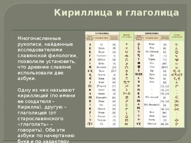 Стояла в конце кириллицы 5. Отличие кириллицы от глаголицы таблица. Кириллица и глаголица алфавит. Славянская Азбука глаголица и кириллица. Алфавиты на основе глаголицы.