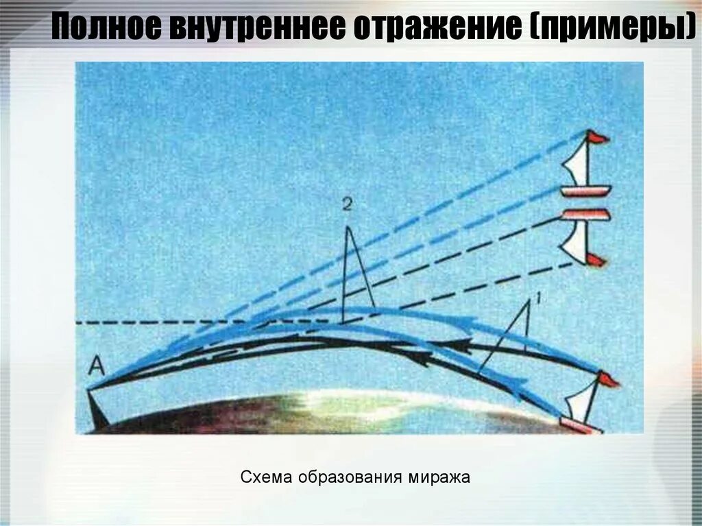 Применение полного внутреннего отражения