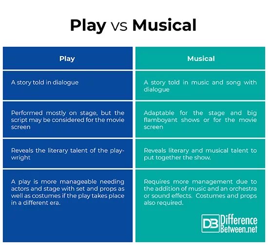 Tell dialogue. Разница Music vs Musical. Difference between Dance and Theater. Story dialog. Play and a Play difference.