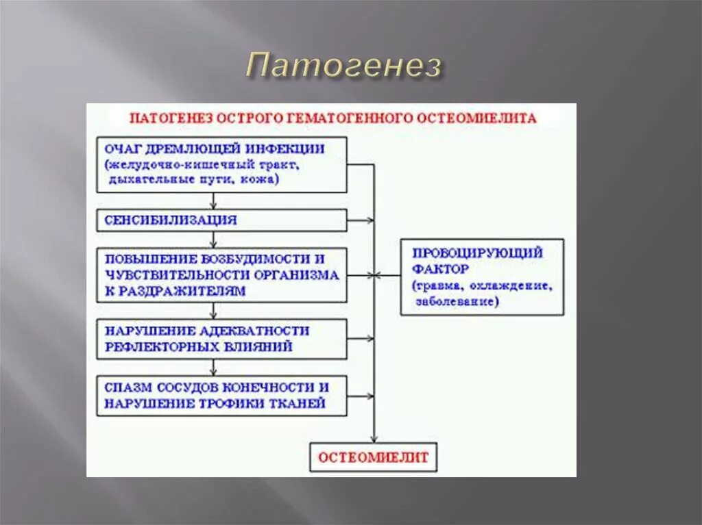 Теории патогенеза острого гематогенного остеомиелита. Патогенез остеомиелита у детей. Острый гематогенный остеомиелит у детей этиология. Патогенез острого остеомиелита. Хронический остеомиелит классификация.
