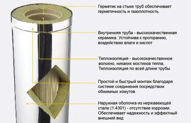 Труба d-115 l-1м. Тройник дымохода 115 с ревизией. Опора сэндвич дымохода 160. Одностенные дымоходы. Вермилоджик дымоходы.