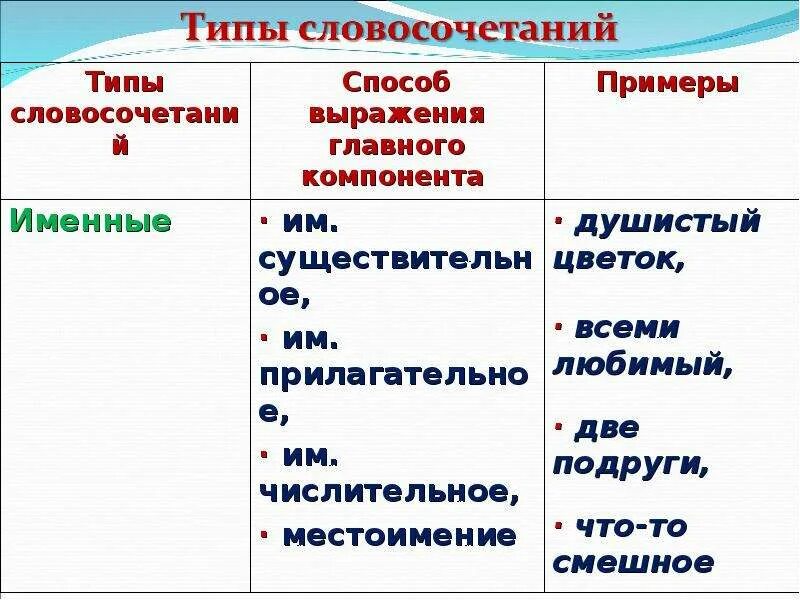 Типы словосочетаний. Виды грамматической связи в словосочетаниях. Основные типы словосочетаний. Типы словосочетаний именные. Виды словосочетаний именное