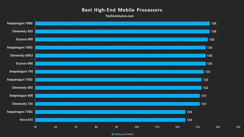 Mobile ranking. Таблица мощности процессоров медиатек. Сравнение процессоров для смартфонов таблица производительности 2022. Процессоры Snapdragon по мощности таблица ANTUTU. Таблица производительности процессоров 2020.