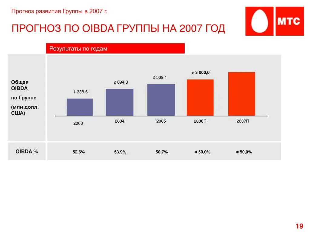 Оптимистичный прогноз. Прогноз развития. Анализ рынка розничной торговли россии. Прогноз развития компании. Оперативно-производственное планирование.