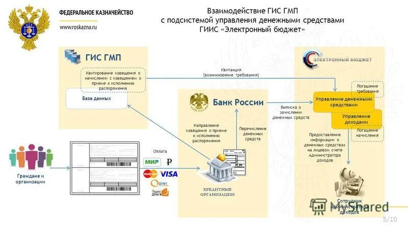 Управление доходами государственного учреждения