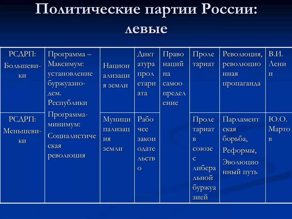 Таблица основные партии хх Политические партии на рубеже веков