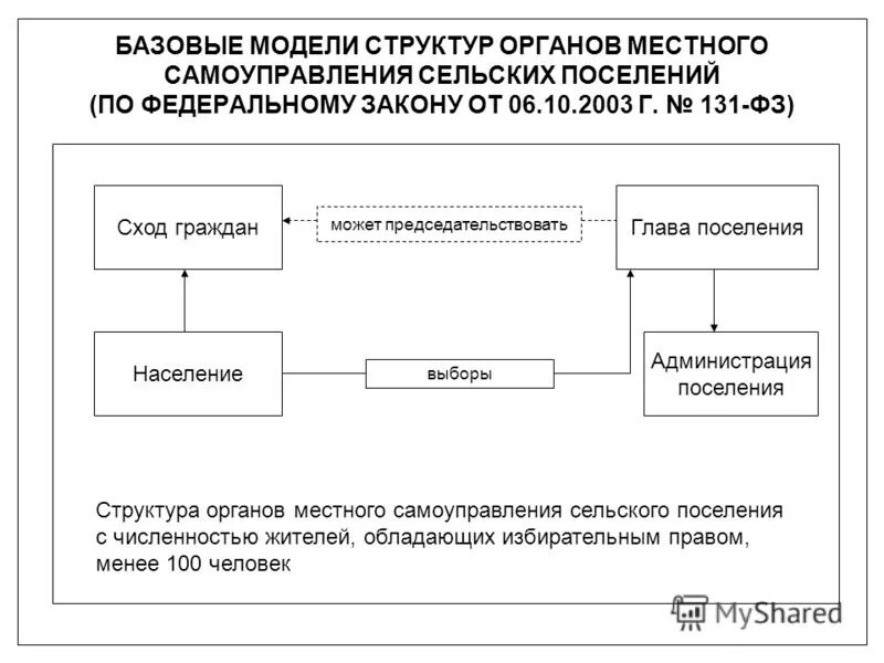 Понятие деятельности органов местного самоуправления. Структура органов местного самоуправления сельского поселения. Структура органов местного самоуправления по ФЗ 131. Сельское поселение органы местного самоуправления схема. Структура власти местного самоуправления.схема.