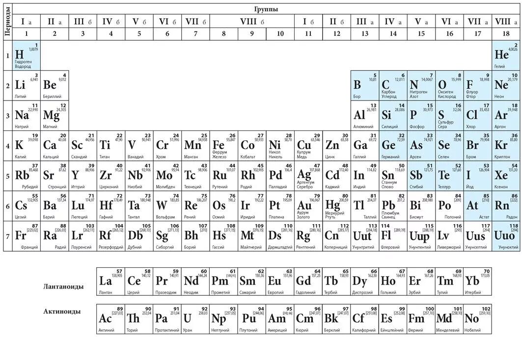 U какой химический элемент. Таблица по химии периодическая система химических элементов. Периодическая система таблицы Менделеева лантаноиды. Современная таблица Менделеева 118 элементов. Периодическая таблица химических элементов Менделеева длинная.