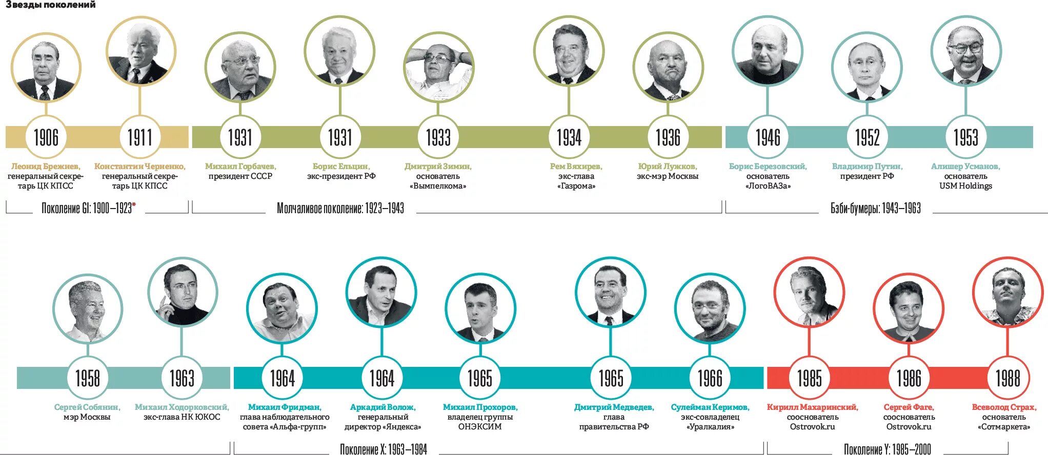 2018 какое поколение. Теория поколений в России. Теория поколений таблица. Представители поколений. Теория поколений картинки.