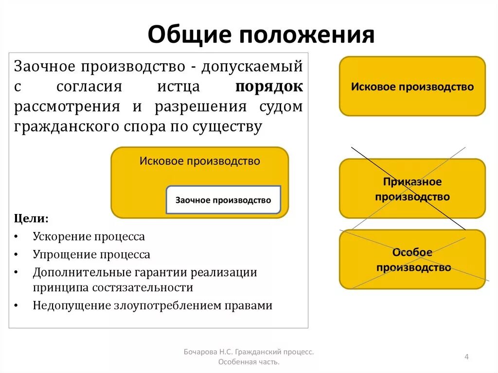 Порядок заочного производства. Исковое производство. Исковое производство в гражданском процессе. Заочное и упрощенное производство в гражданском процессе. Общие правила искового производства