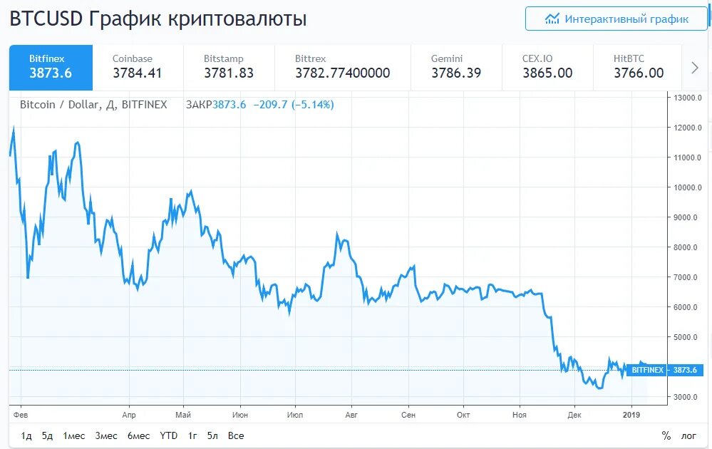 Ksx криптовалюта цена. Графики криптовалют. График криптовалюты. Графики роста криптовалют. Динамика криптовалют графики.