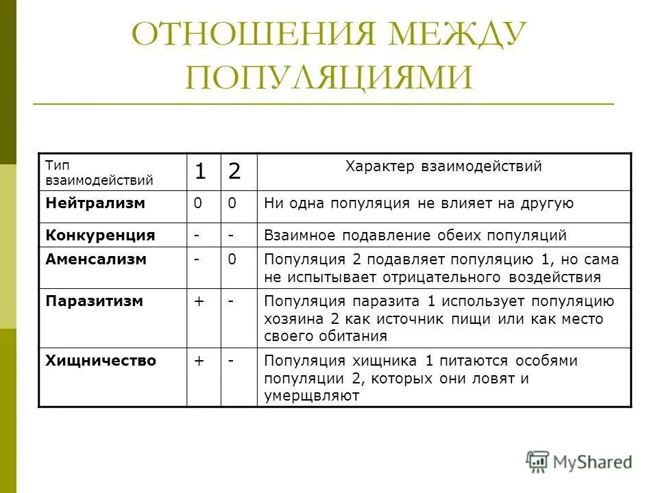 Взаимодействие между организмами а также влияние