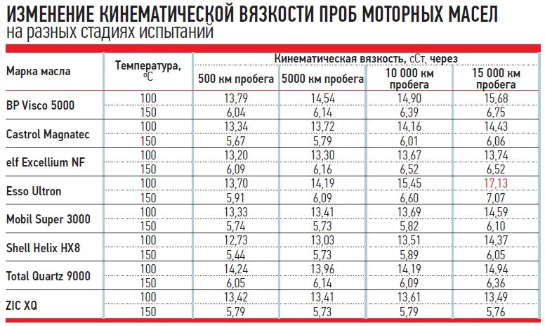 Вязкость моторного масла таблица по пробегу. Характеристики моторных масел таблица. Сравнительная таблица вязкости масел. Таблица вязкости моторных масел.