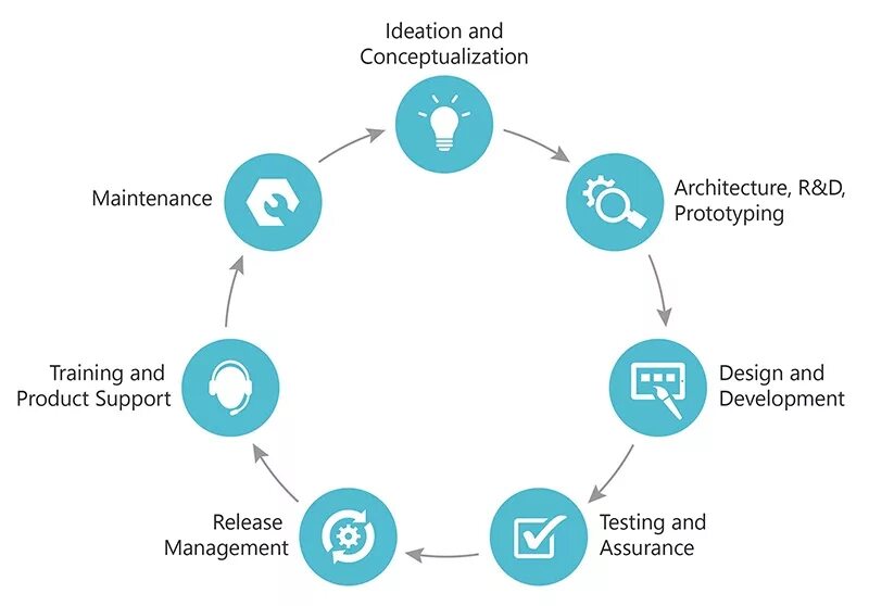 Развитие open source. Source разработка. Software Development process. Software products. Apply process